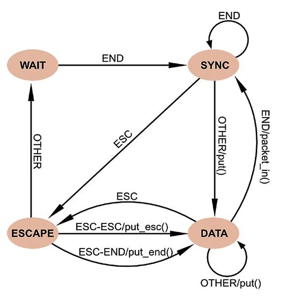 Techniky programování embedded systémů 3